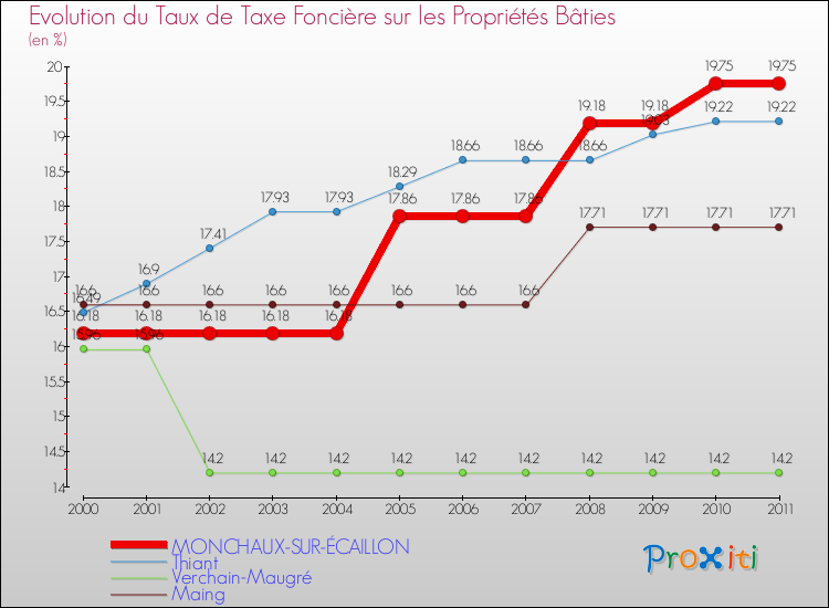 Evolution du taux de la taxe foncière sur le bati pour MONCHAUX-SUR-ÉCAILLON et les communes proches Comparaison des taux de taxe foncière sur le bati pour MONCHAUX-SUR-ÉCAILLON et les communes voisines