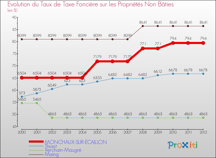 Evolution du taux de la taxe foncière sur les immeubles et terrains non batis pour MONCHAUX-SUR-ÉCAILLON et les communes proches de 2000 à 2012 Comparaison des taux de la taxe foncière sur les immeubles et terrains non batis pour MONCHAUX-SUR-ÉCAILLON et les communes voisines de 2000 à 2012