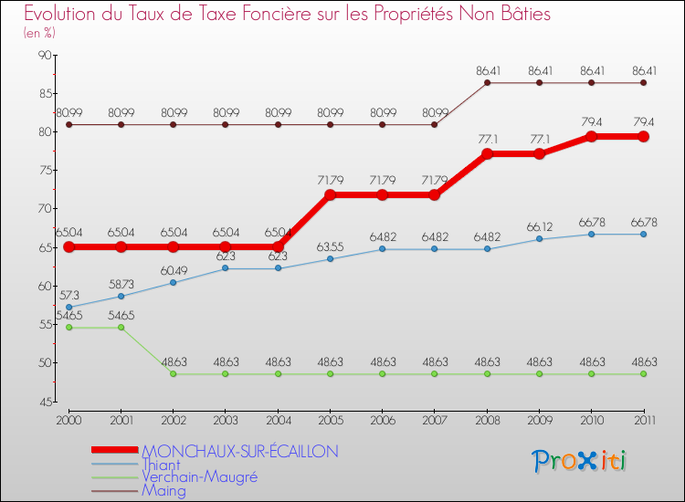 Evolution du taux de la taxe foncière sur les immeubles et terrains non batis pour MONCHAUX-SUR-ÉCAILLON et les communes proches Comparaison des taux de la taxe foncière sur les immeubles et terrains non batis pour MONCHAUX-SUR-ÉCAILLON et les communes voisines