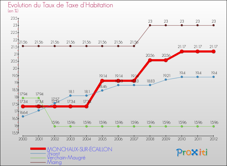 Evolution du taux de la taxe d'habitation pour MONCHAUX-SUR-ÉCAILLON et les communes proches Comparaison des taux de la taxe d'habitation pour MONCHAUX-SUR-ÉCAILLON et les communes voisines