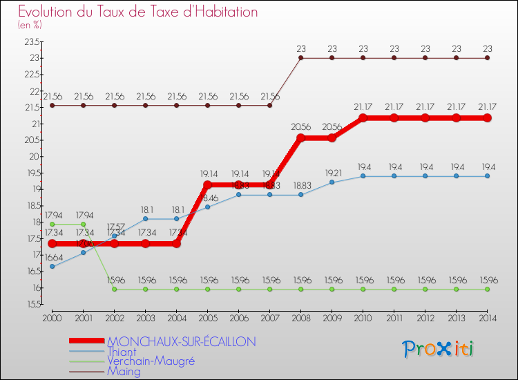 Evolution du taux de la taxe d'habitation pour MONCHAUX-SUR-ÉCAILLON et les communes proches de 2000 à 2014 Comparaison des taux de la taxe d'habitation pour MONCHAUX-SUR-ÉCAILLON et les communes voisines de 2000 à 2014