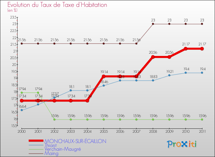 Evolution du taux de la taxe d'habitation pour MONCHAUX-SUR-ÉCAILLON et les communes proches Comparaison des taux de la taxe d'habitation pour MONCHAUX-SUR-ÉCAILLON et les communes voisines