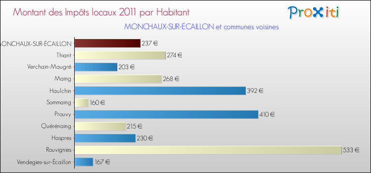 Montant des impôts locaux par Habitant pour MONCHAUX-SUR-ÉCAILLON et les communes proches Comparaison des impôts locaux par habitant pour MONCHAUX-SUR-ÉCAILLON et les communes voisines