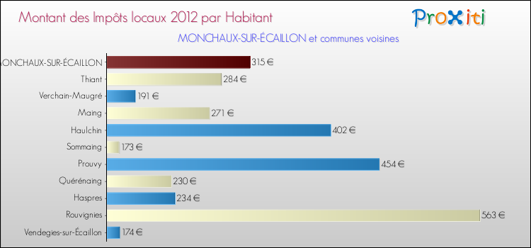 Montant des impôts locaux par Habitant pour MONCHAUX-SUR-ÉCAILLON et les communes proches Comparaison des impôts locaux par habitant pour MONCHAUX-SUR-ÉCAILLON et les communes voisines
