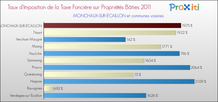 Taux d'imposition de la taxe foncière sur le bati 2011 pour MONCHAUX-SUR-ÉCAILLON et les communes proches Comparaison des taux d'imposition de la taxe foncière sur le bati 2011 pour MONCHAUX-SUR-ÉCAILLON et les communes voisines