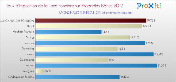 Taux d'imposition de la taxe foncière sur le bati 2012 pour MONCHAUX-SUR-ÉCAILLON et les communes proches Comparaison des taux d'imposition de la taxe foncière sur le bati 2012 pour MONCHAUX-SUR-ÉCAILLON et les communes voisines