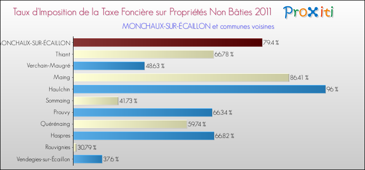 Taux d'imposition de la taxe foncière sur les immeubles et terrains non batis 2011 pour MONCHAUX-SUR-ÉCAILLON et les communes proches Comparaison des taux d'imposition de la taxe foncière sur les immeubles et terrains non batis 2011 pour MONCHAUX-SUR-ÉCAILLON et les communes voisines