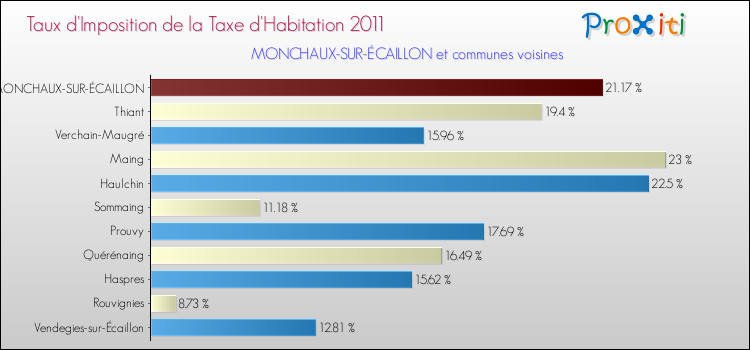Taux d'imposition de la taxe d'habitation 2011 pour MONCHAUX-SUR-ÉCAILLON et les communes proches Comparaison des taux d'imposition de la taxe d'habitation 2011 pour MONCHAUX-SUR-ÉCAILLON et les communes voisines