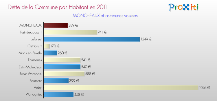 Dette par habitant de la commune en 2011 pour MONCHEAUX et les communes proches Comparaison de la dette par habitant de la commune en 2011 pour MONCHEAUX et les communes voisines