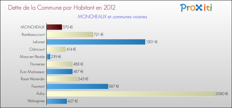 Dette par habitant de la commune en 2012 pour MONCHEAUX et les communes proches Comparaison de la dette par habitant de la commune en 2012 pour MONCHEAUX et les communes voisines