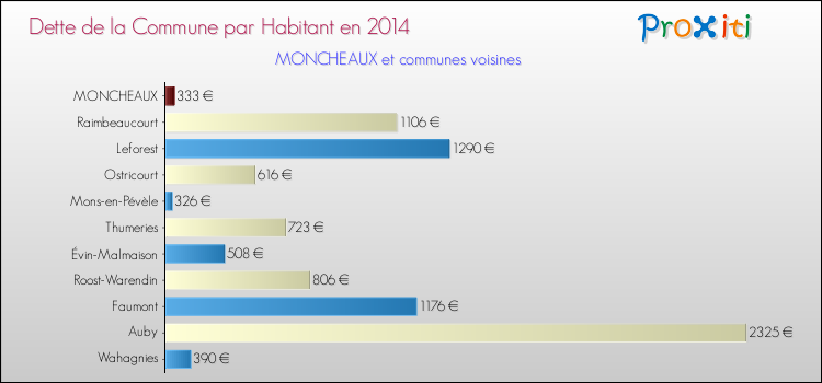 Dette par habitant de la commune en 2014 pour MONCHEAUX et les communes proches Comparaison de la dette par habitant de la commune en 2014 pour MONCHEAUX et les communes voisines