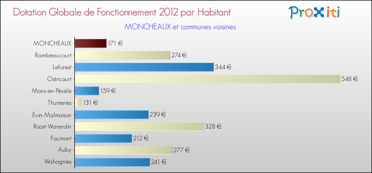 Montant des dotations globales de fonctionnement DGF par Habitant pour MONCHEAUX et les communes proches Comparaison des des dotations globales de fonctionnement DGF par habitant pour MONCHEAUX et les communes voisines