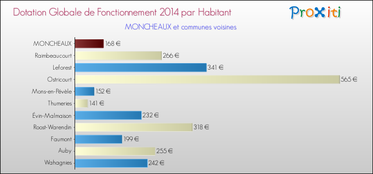 Montant des dotations globales de fonctionnement DGF par Habitant pour MONCHEAUX et les communes proches en 2014. Comparaison des des dotations globales de fonctionnement DGF par habitant pour MONCHEAUX et les communes voisines en 2014.