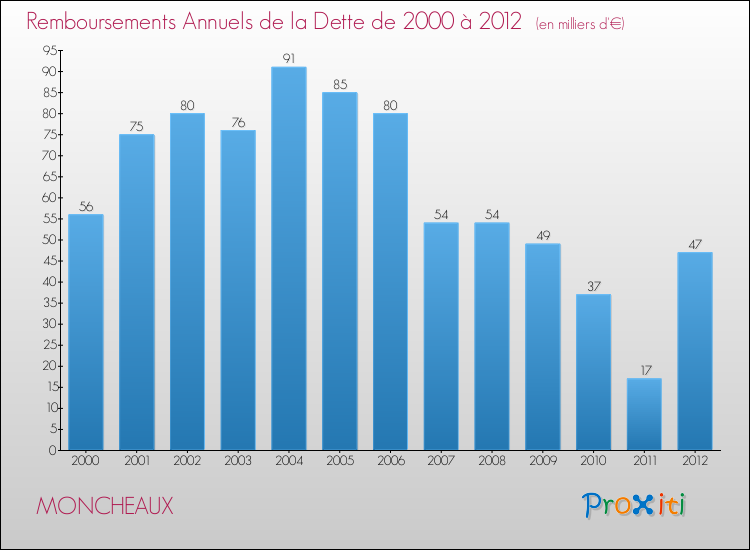 Evolution de l'annuité de la dette pour la commune de MONCHEAUX de 2000 à 2012 Annuités de la dette pour MONCHEAUX de 2000 à 2012
