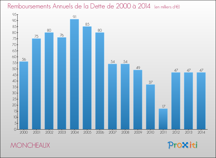Evolution de l'annuité de la dette pour la commune de MONCHEAUX de 2000 à 2014 Annuités de la dette pour MONCHEAUX de 2000 à 2014