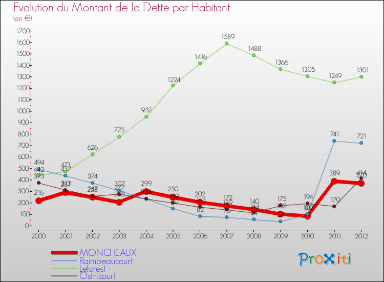 Evolution de la dette par habitant pour la commune de MONCHEAUX et les communes proches de 2000 à 2012 Comparaison de la dette par habitant pour MONCHEAUX et les communes voisines de 2000 à 2012