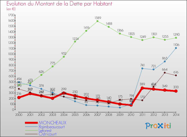 Evolution de la dette par habitant pour la commune de MONCHEAUX et les communes proches de 2000 à 2014 Comparaison de la dette par habitant pour MONCHEAUX et les communes voisines de 2000 à 2014