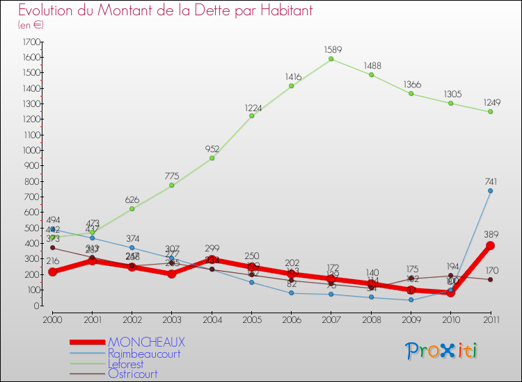 Evolution de la dette par habitant pour la commune de MONCHEAUX et les communes proches Comparaison de la dette par habitant pour MONCHEAUX et les communes voisines