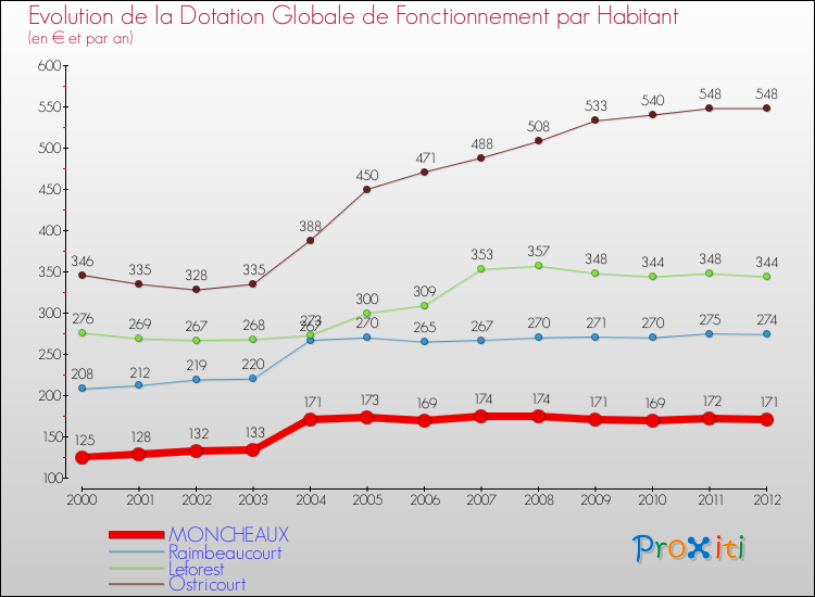 Evolution et montant de la dotation globale de fonctionnement par Habitant pour MONCHEAUX et les communes proches Comparaison des dotations globales de fonctionnement par habitant pour MONCHEAUX et les communes voisines