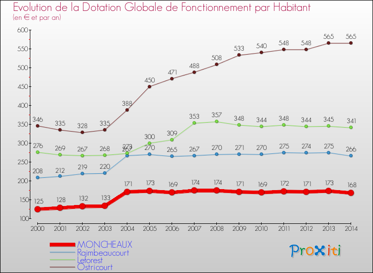 Evolution et montant de la dotation globale de fonctionnement par Habitant pour MONCHEAUX et les communes proches de 2000 à 2014. Comparaison des dotations globales de fonctionnement par habitant pour MONCHEAUX et les communes voisines de 2000 à 2014.