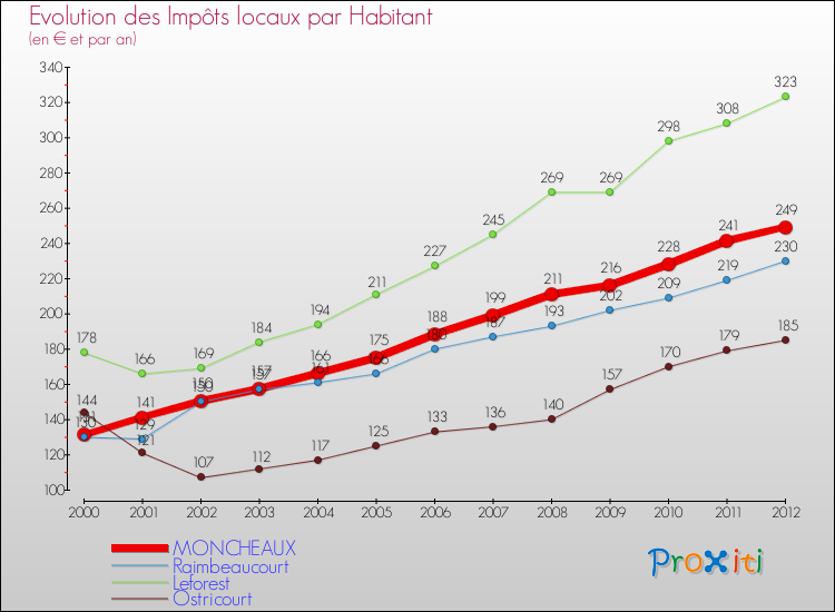 Evolution et montant des impôts locaux par Habitant pour MONCHEAUX et les communes proches Comparaison des impôts locaux par habitant pour MONCHEAUX et les communes voisines