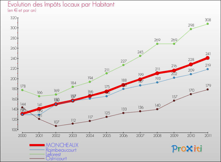 Evolution et montant des impôts locaux par Habitant pour MONCHEAUX et les communes proches Comparaison des impôts locaux par habitant pour MONCHEAUX et les communes voisines