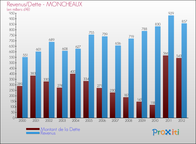 Evolution comparée de la dette et des revenus pour la commune de MONCHEAUX de 2000 à 2012 Comparaison de la dette et des revenus pour MONCHEAUX de 2000 à 2012