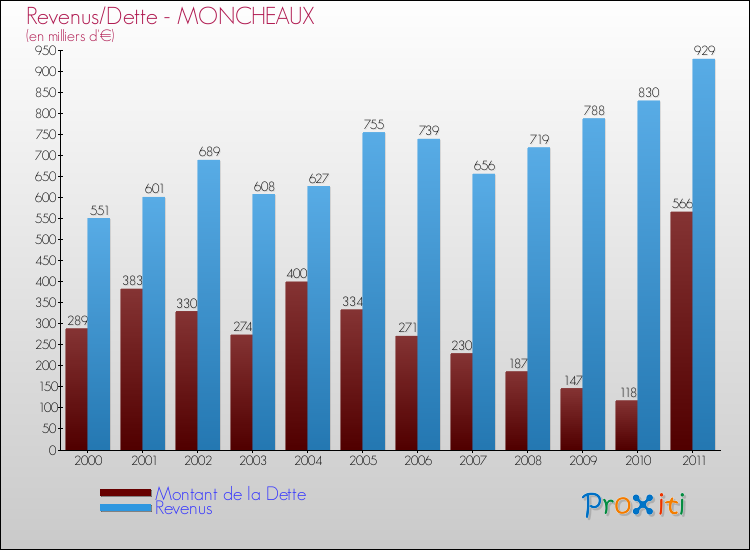 Evolution comparée de la dette et des revenus pour la commune de MONCHEAUX de 2000 à 2011 Comparaison de la dette et des revenus pour MONCHEAUX de 2000 à 2011