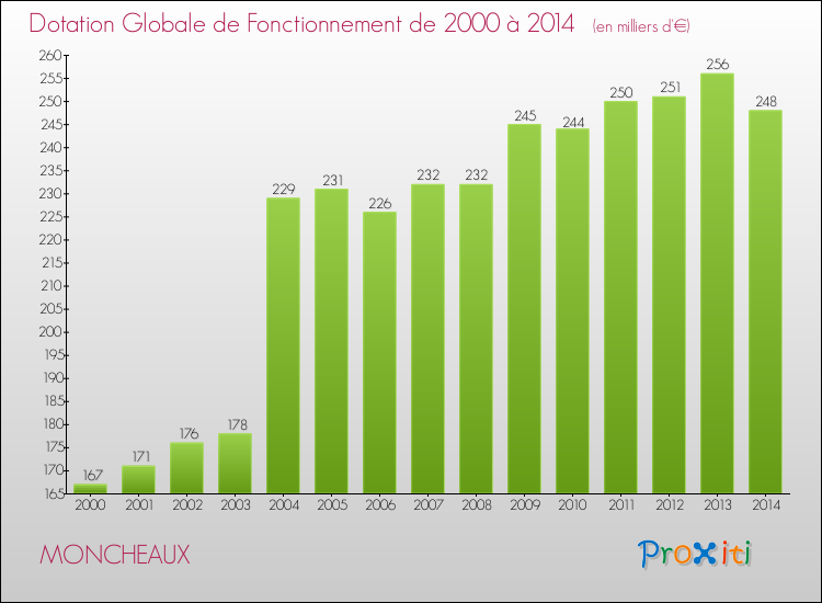 Evolution du montant de la Dotation Globale de Fonctionnement pour la commune de MONCHEAUX de 2000 à 2014 Evolution du montant de la Dotation Globale de Fonctionnement pour MONCHEAUX de 2000 à 2014