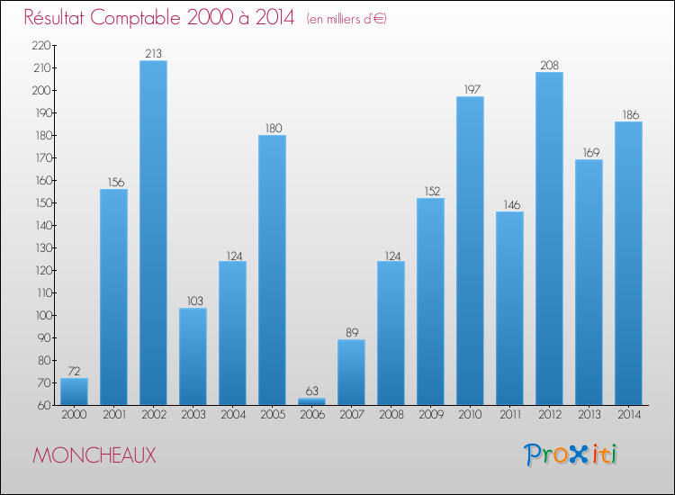 Evolution du résultat comptable pour la commune de MONCHEAUX de 2000 à 2014 Evolution du résultat comptable pour MONCHEAUX de 2000 à 2014