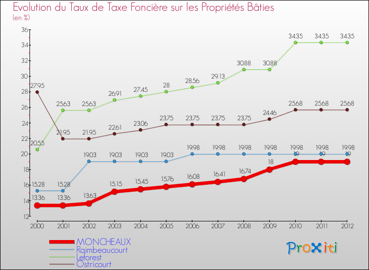 Evolution du taux de la taxe foncière sur le bati pour MONCHEAUX et les communes proches de 2000 à 2012 Comparaison des taux de taxe foncière sur le bati pour MONCHEAUX et les communes voisines de 2000 à 2012