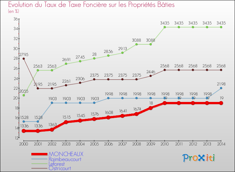 Evolution du taux de la taxe foncière sur le bati pour MONCHEAUX et les communes proches de 2000 à 2014 Comparaison des taux de taxe foncière sur le bati pour MONCHEAUX et les communes voisines de 2000 à 2014