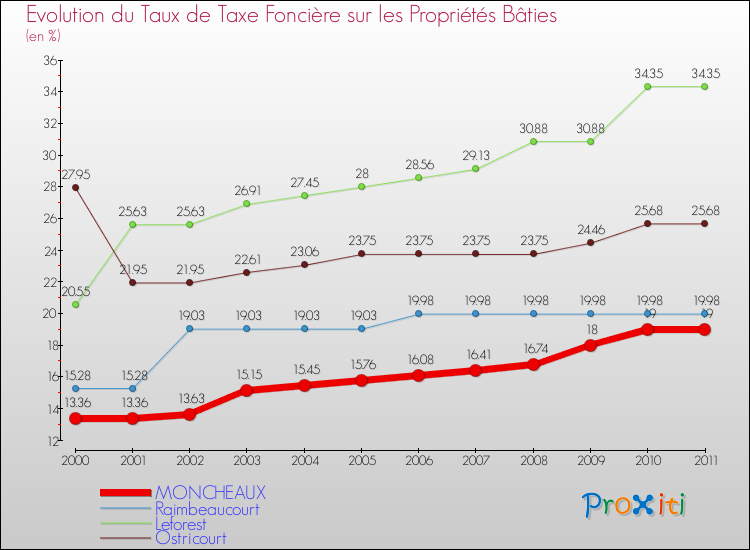 Evolution du taux de la taxe foncière sur le bati pour MONCHEAUX et les communes proches Comparaison des taux de taxe foncière sur le bati pour MONCHEAUX et les communes voisines