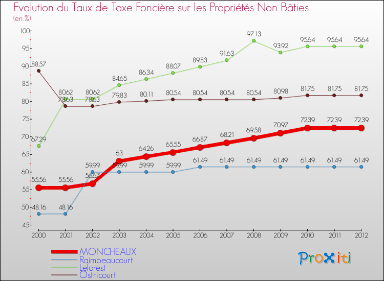 Evolution du taux de la taxe foncière sur les immeubles et terrains non batis pour MONCHEAUX et les communes proches de 2000 à 2012 Comparaison des taux de la taxe foncière sur les immeubles et terrains non batis pour MONCHEAUX et les communes voisines de 2000 à 2012