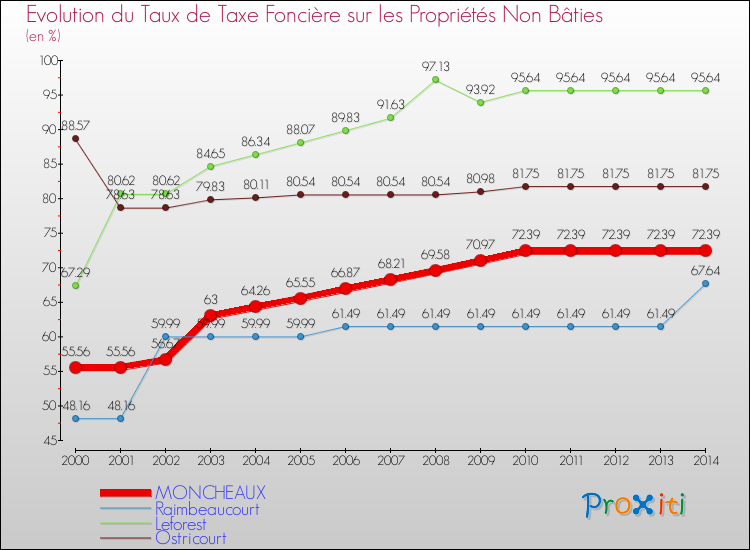 Evolution du taux de la taxe foncière sur les immeubles et terrains non batis pour MONCHEAUX et les communes proches de 2000 à 2014 Comparaison des taux de la taxe foncière sur les immeubles et terrains non batis pour MONCHEAUX et les communes voisines de 2000 à 2014