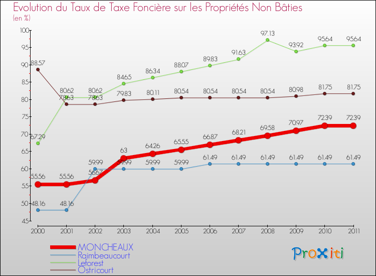 Evolution du taux de la taxe foncière sur les immeubles et terrains non batis pour MONCHEAUX et les communes proches Comparaison des taux de la taxe foncière sur les immeubles et terrains non batis pour MONCHEAUX et les communes voisines