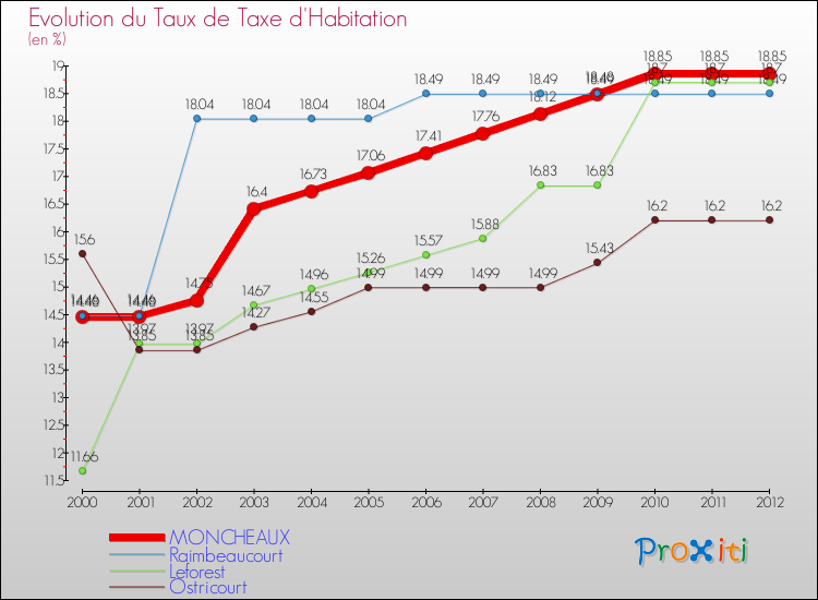 Evolution du taux de la taxe d'habitation pour MONCHEAUX et les communes proches Comparaison des taux de la taxe d'habitation pour MONCHEAUX et les communes voisines