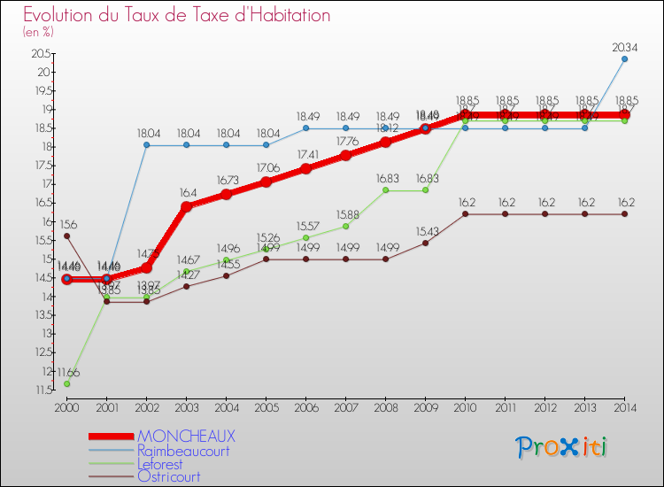 Evolution du taux de la taxe d'habitation pour MONCHEAUX et les communes proches de 2000 à 2014 Comparaison des taux de la taxe d'habitation pour MONCHEAUX et les communes voisines de 2000 à 2014