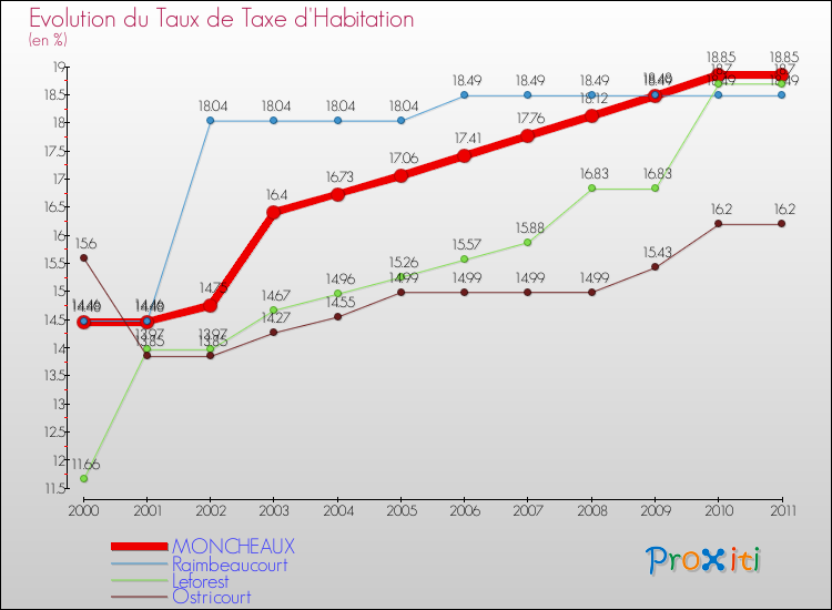 Evolution du taux de la taxe d'habitation pour MONCHEAUX et les communes proches Comparaison des taux de la taxe d'habitation pour MONCHEAUX et les communes voisines