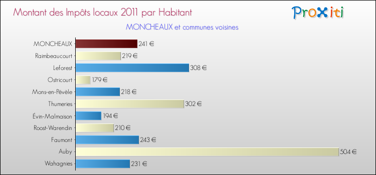Montant des impôts locaux par Habitant pour MONCHEAUX et les communes proches Comparaison des impôts locaux par habitant pour MONCHEAUX et les communes voisines