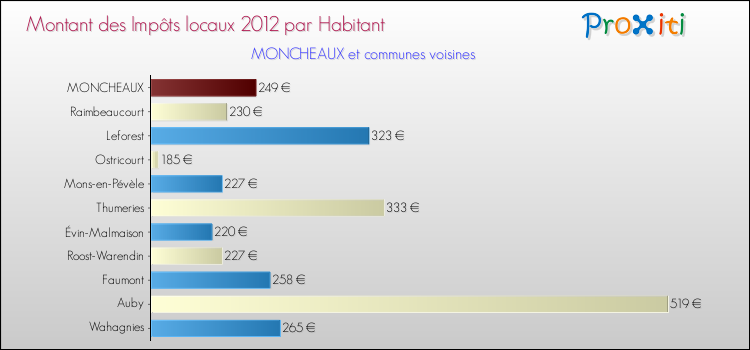 Montant des impôts locaux par Habitant pour MONCHEAUX et les communes proches Comparaison des impôts locaux par habitant pour MONCHEAUX et les communes voisines