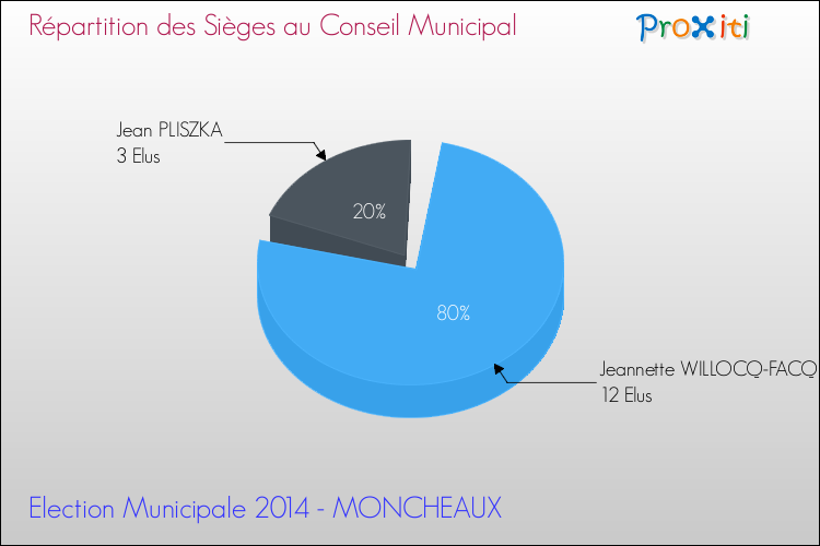 Répartition des élus au conseil municipal entre les listes à l'issue du 1er Tour des Elections Municipales 2014 de la commune de MONCHEAUX Elections Municipales 2014 - Répartition des élus au conseil municipal entre les listes à l'issue du 1er Tour pour la commune de MONCHEAUX