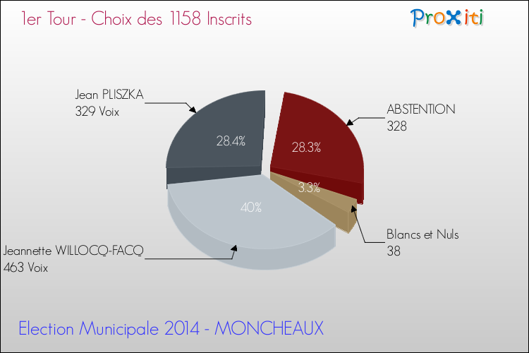Résultats par rapport aux inscrits au 1er Tour des Elections Municipales 2014 de la commune de MONCHEAUX Elections Municipales 2014 - Résultats par rapport aux inscrits au 1er Tour pour la commune de MONCHEAUX