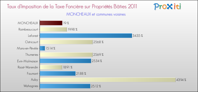 Taux d'imposition de la taxe foncière sur le bati 2011 pour MONCHEAUX et les communes proches Comparaison des taux d'imposition de la taxe foncière sur le bati 2011 pour MONCHEAUX et les communes voisines