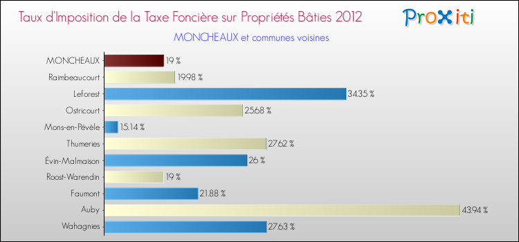 Taux d'imposition de la taxe foncière sur le bati 2012 pour MONCHEAUX et les communes proches Comparaison des taux d'imposition de la taxe foncière sur le bati 2012 pour MONCHEAUX et les communes voisines