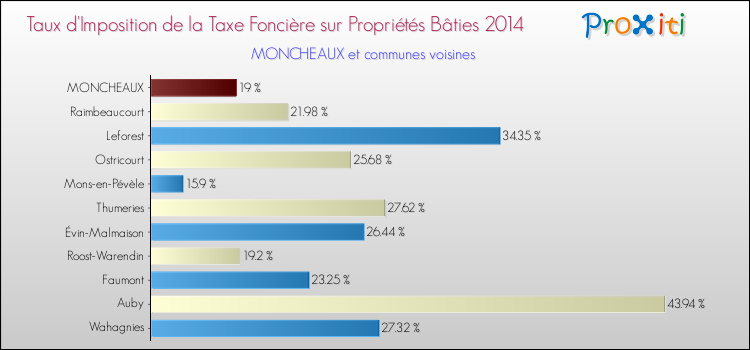 Taux d'imposition de la taxe foncière sur le bati 2014 pour MONCHEAUX et les communes proches Comparaison des taux d'imposition de la taxe foncière sur le bati 2014 pour MONCHEAUX et les communes voisines