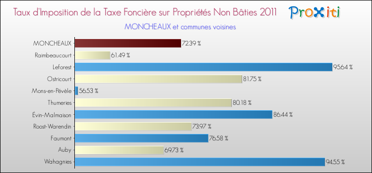 Taux d'imposition de la taxe foncière sur les immeubles et terrains non batis 2011 pour MONCHEAUX et les communes proches Comparaison des taux d'imposition de la taxe foncière sur les immeubles et terrains non batis 2011 pour MONCHEAUX et les communes voisines