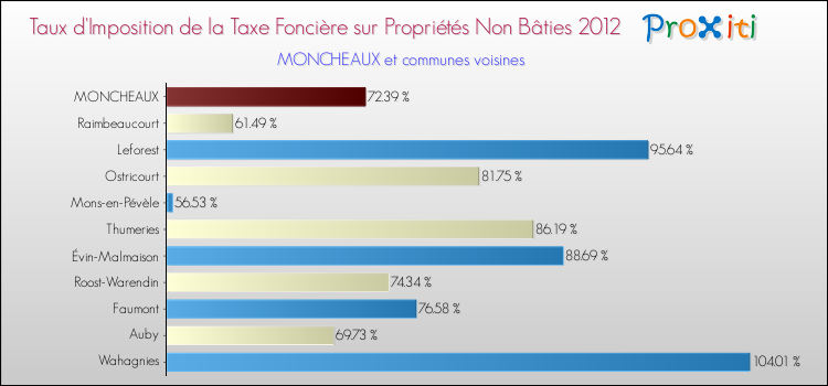 Taux d'imposition de la taxe foncière sur les immeubles et terrains non batis 2012 pour MONCHEAUX et les communes proches Comparaison des taux d'imposition de la taxe foncière sur les immeubles et terrains non batis 2012 pour MONCHEAUX et les communes voisines