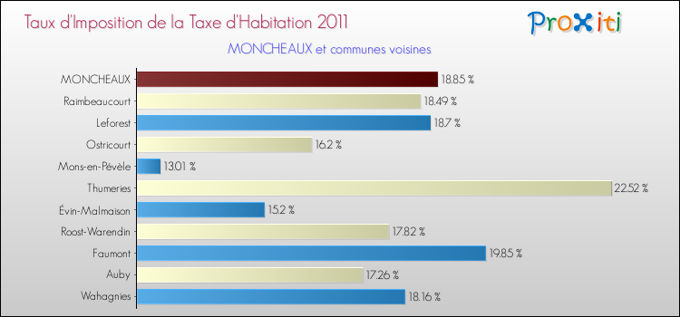 Taux d'imposition de la taxe d'habitation 2011 pour MONCHEAUX et les communes proches Comparaison des taux d'imposition de la taxe d'habitation 2011 pour MONCHEAUX et les communes voisines