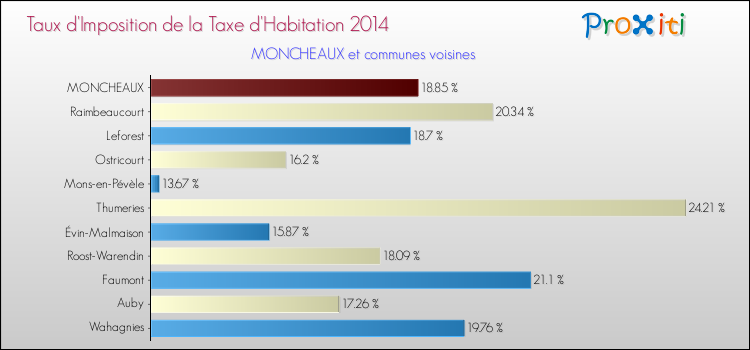 Taux d'imposition de la taxe d'habitation 2014 pour MONCHEAUX et les communes proches Comparaison des taux d'imposition de la taxe d'habitation 2014 pour MONCHEAUX et les communes voisines